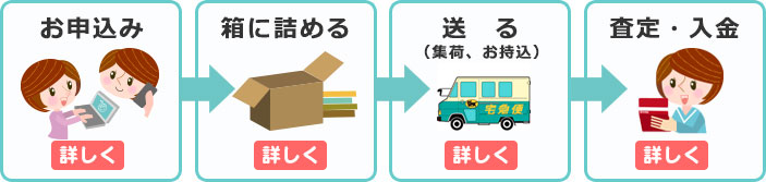 カンタン宅配買取の流れ（１）お申込み（２）箱に詰める（３）送る（４）査定・入金