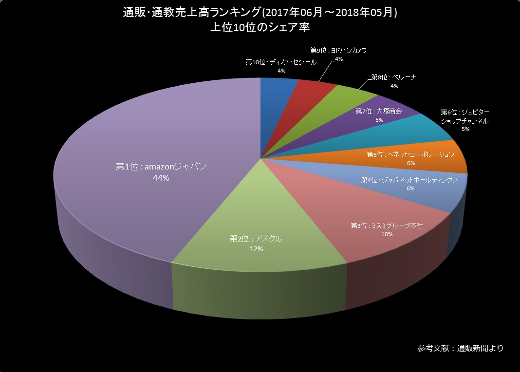 八尾市古本買取LP買取:BOOKS CHANNEL(公式) のランキングシェアグラフ